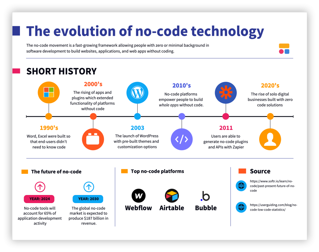 Why Startups Are Turning to No-Code Platforms